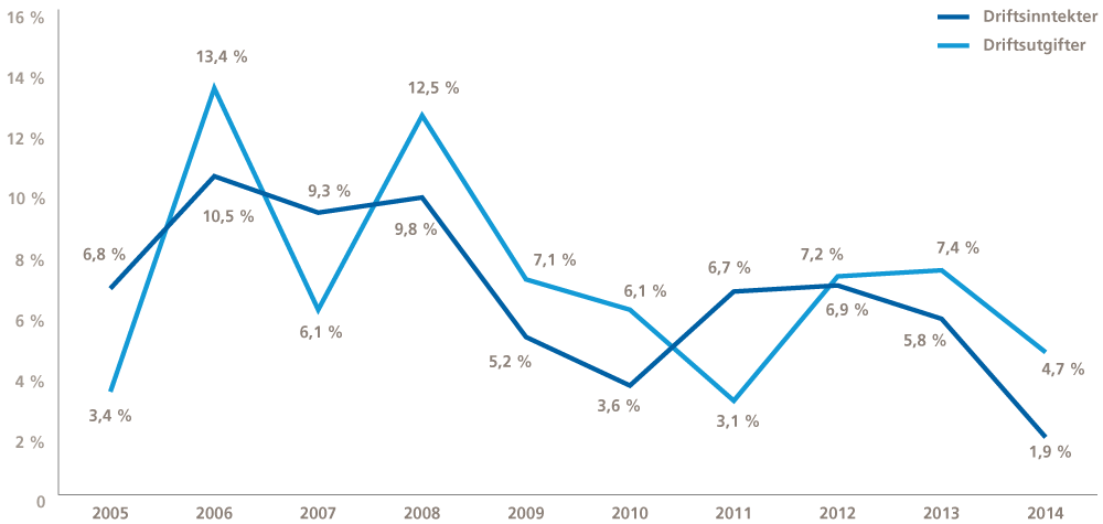 Figur 3.1 Prosentvis vekst i brutto driftsinntekter og i brutto driftskostnader de siste 10 år i Stavanger kommune