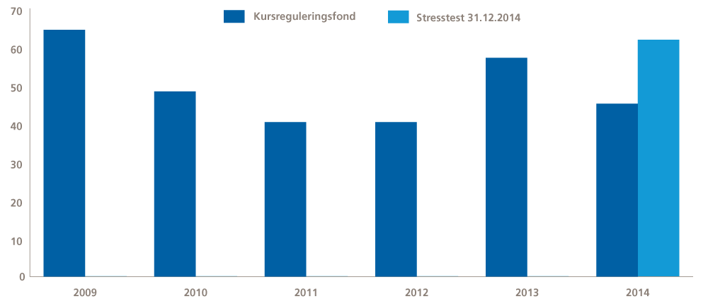 Figur 3.20 Kursreguleringsfondet til Stavanger kommune fra opprettelsen i 2009 til 2014 sammenlignet med nivå for stresstest per 31.12.2014. Hele millioner kroner