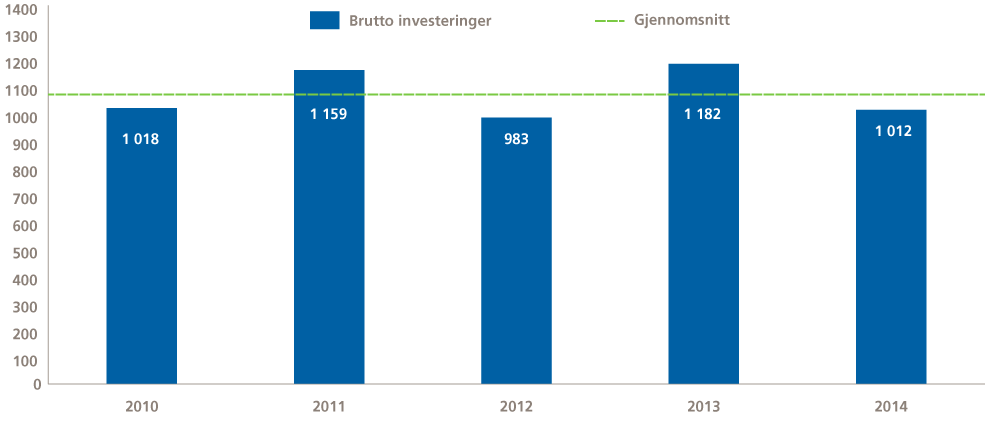 Figur 3.12 Brutto investeringer 2010-2014