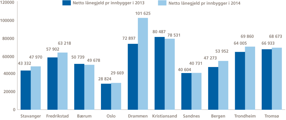 Figur 3.18 Netto lånegjeld per innbygger i ASSS-kommuner (konsern)
