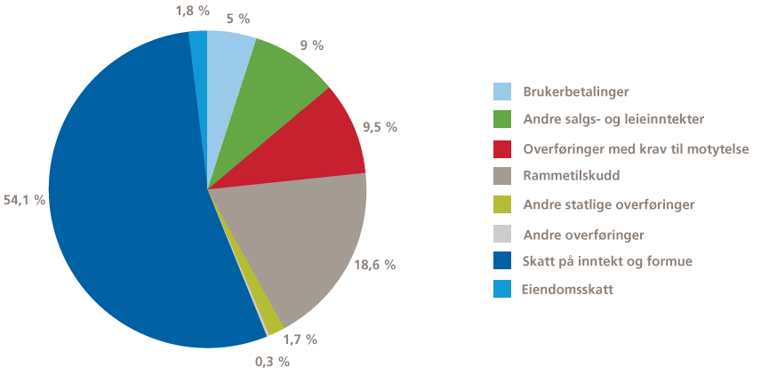 Figur 3.2 Forholdet mellom de ulike artene av driftsinntekter for Stavanger kommune 2014