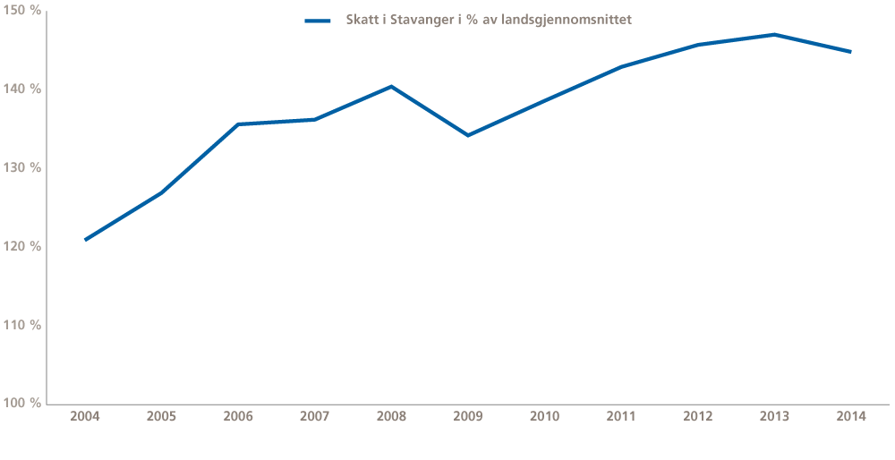 Figur 3.4 Skatteinntekt per innbygger i Stavanger i prosent av landsgjennomsnittet. Utvikling over tid