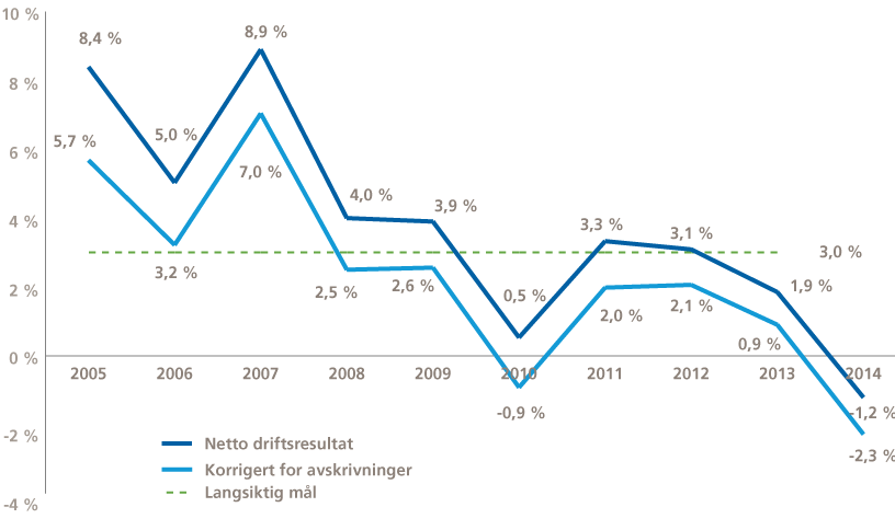 Figur 3.9 Netto driftsresultat i prosent av driftsinntekter (ekskl. finansinntekter) for Stavanger kommune i årene 2004-2014.